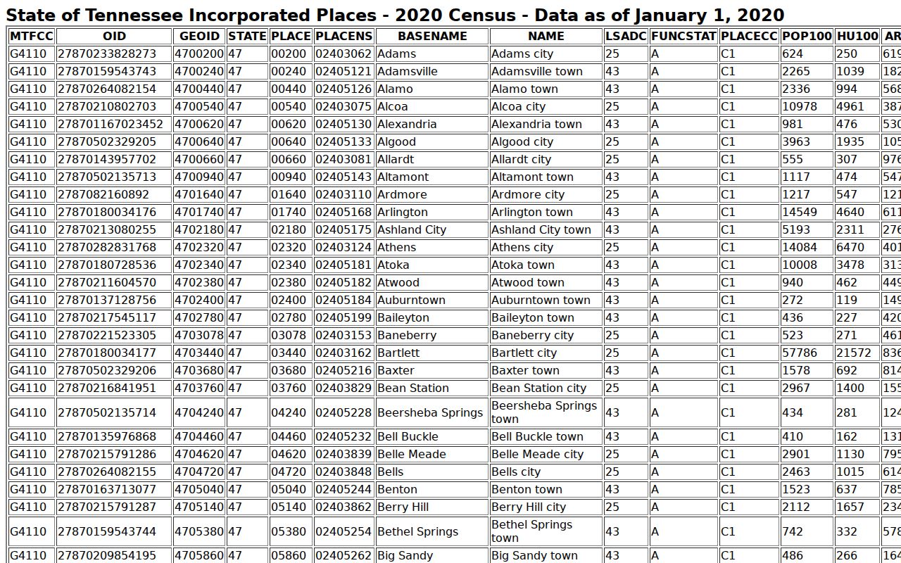 Census Bureau incorporated-place data for Scott County warrant records by city